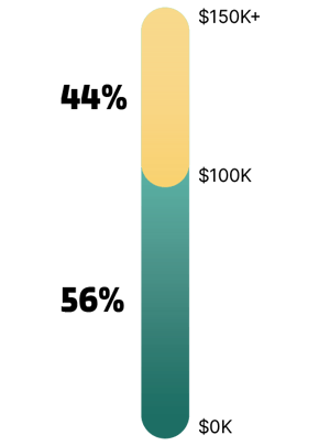 Slickdeals user household income breakdown