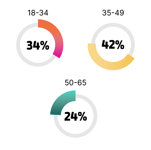 Slickdeals user age breakdown