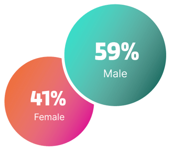 Slickdeals user gender breakdown